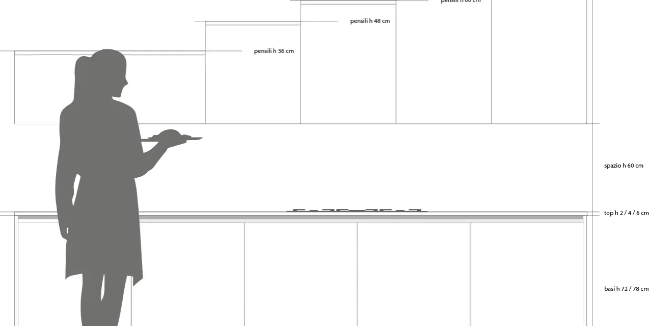 Schema di una cucina con silhouette di persona. Diverse altezze pensili cucina: 36, 48, 60, 72, 96 cm.