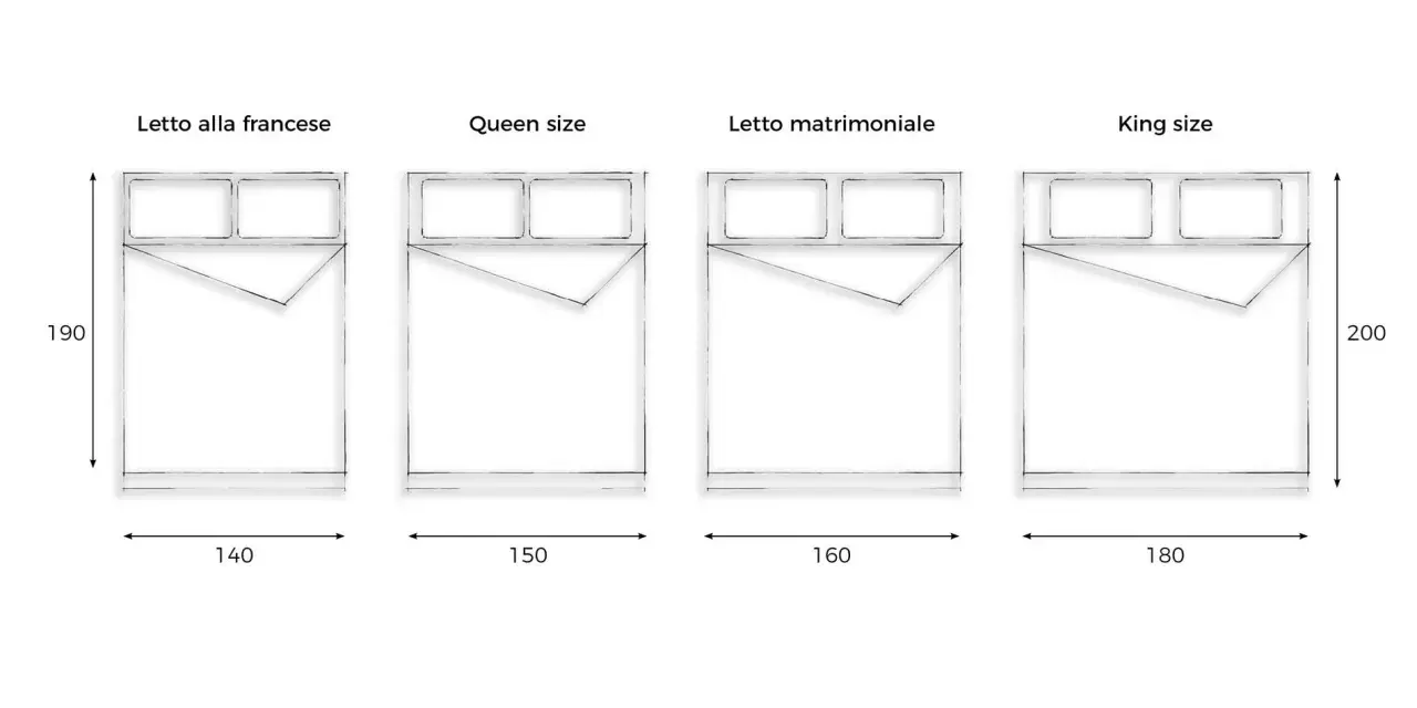 Confronto misure letti matrimoniali: francese (140x190), queen (150x190), matrimoniale (160x190) e king size (180x200).