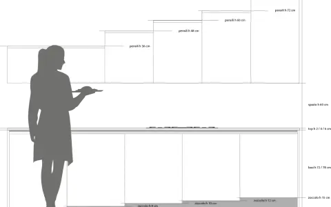 Schema di una cucina con silhouette di persona. Diverse altezze pensili cucina: 36, 48, 60, 72, 96 cm.