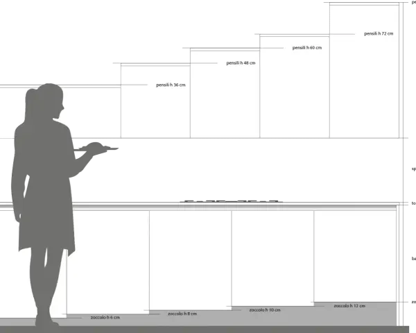 Schema di una cucina con silhouette di persona. Diverse altezze pensili cucina: 36, 48, 60, 72, 96 cm.