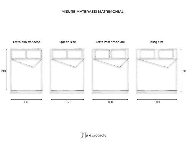 Confronto tra i diversi tipi di letto matrimoniale: francese, queen, matrimoniale standard e king size, con misure indicate.