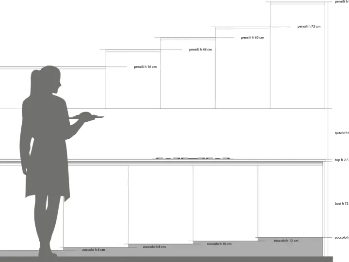Schema di una cucina con silhouette di persona. Diverse altezze pensili cucina: 36, 48, 60, 72, 96 cm.