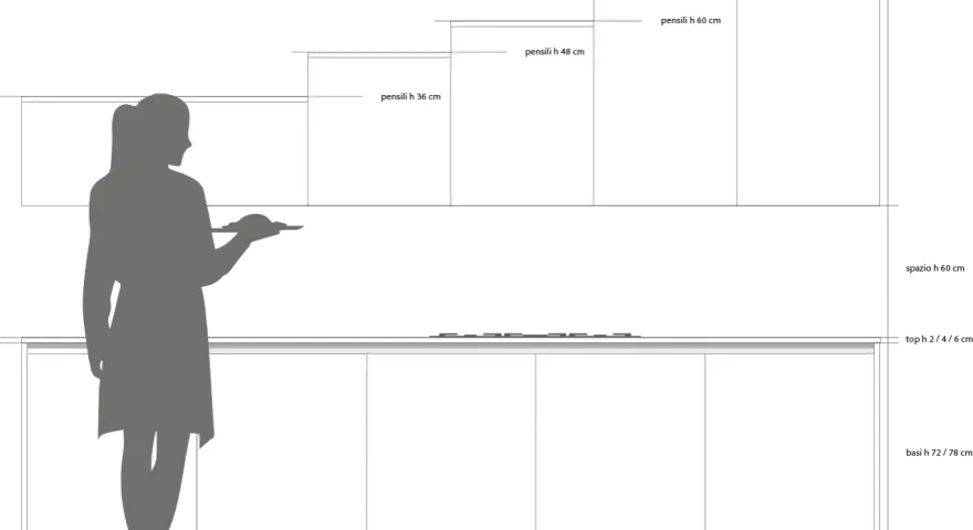 Schema di una cucina con silhouette di persona. Diverse altezze pensili cucina: 36, 48, 60, 72, 96 cm.