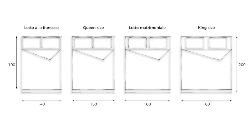 Confronto tra i diversi tipi di letto matrimoniale: francese, queen, matrimoniale standard e king size, con misure indicate.