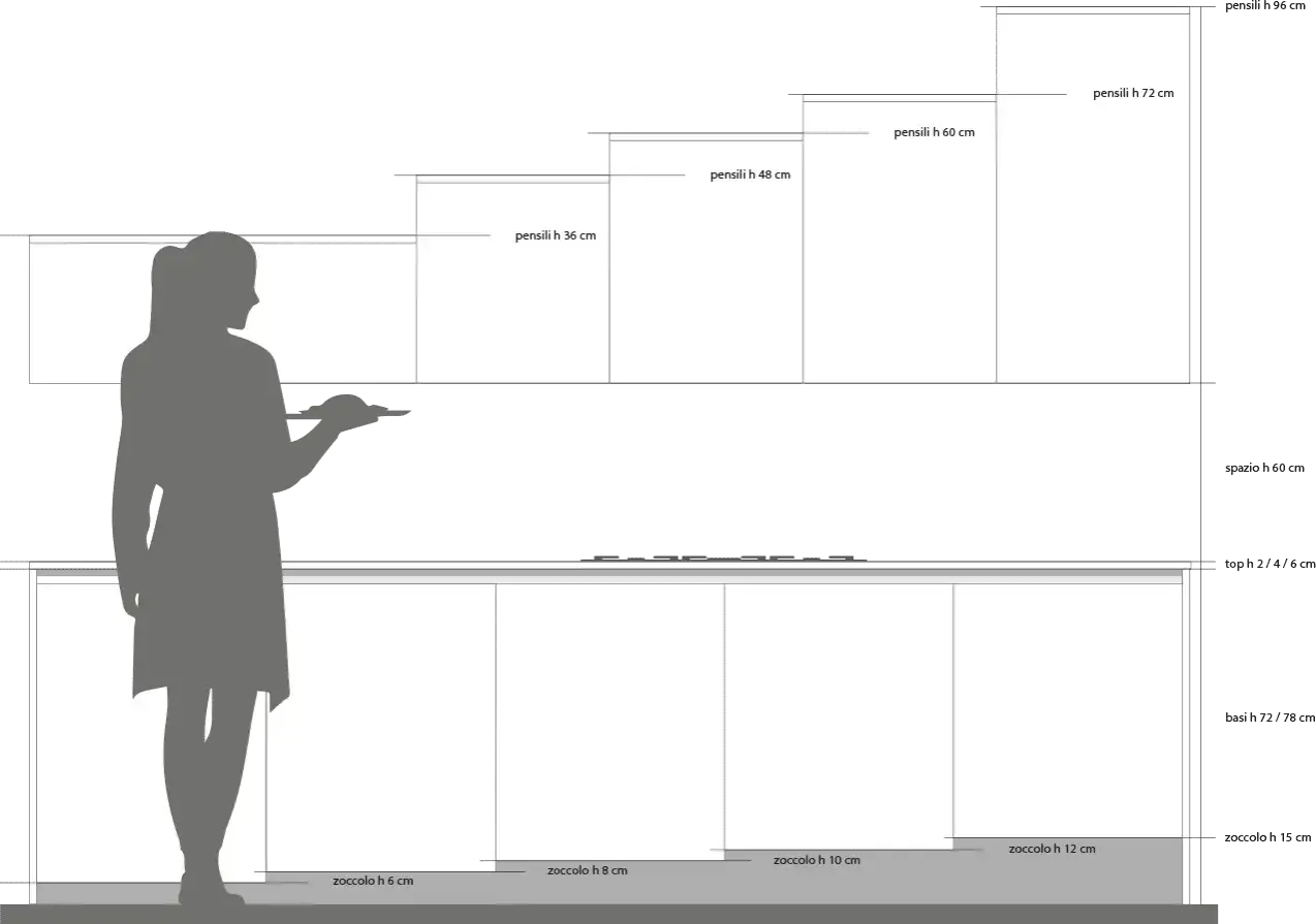 Schema cucina con silhouette donna. Diverse altezze pensili cucina: 36, 48, 60, 72, 96 cm. Zoccoli da 6 a 15 cm.